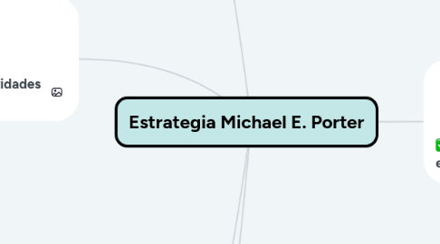 Mind Map: Estrategia Michael E. Porter