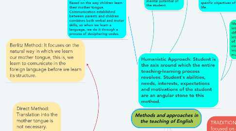 Mind Map: Methods and approaches in the teaching of English