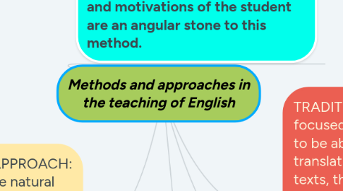 Mind Map: Methods and approaches in the teaching of English