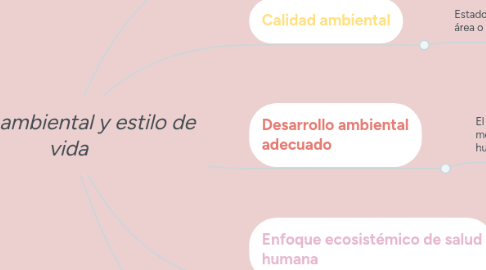 Mind Map: Salud ambiental y estilo de vida