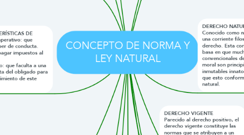 Mind Map: CONCEPTO DE NORMA Y LEY NATURAL