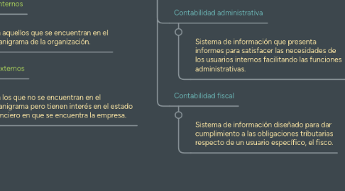 Mind Map: CONTABILIDAD