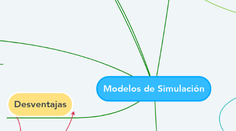Mind Map: Modelos de Simulación