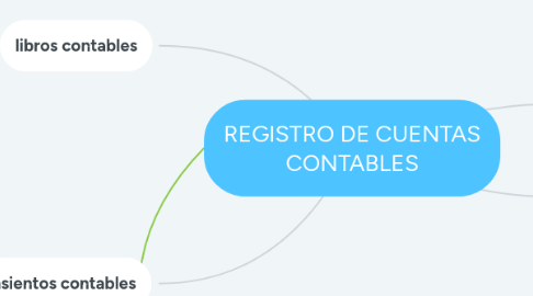 Mind Map: REGISTRO DE CUENTAS CONTABLES