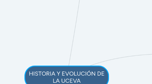 Mind Map: HISTORIA Y EVOLUCIÓN DE LA UCEVA