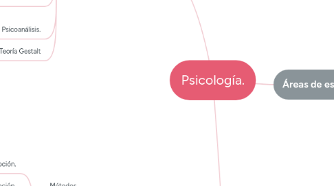 Mind Map: Psicología.