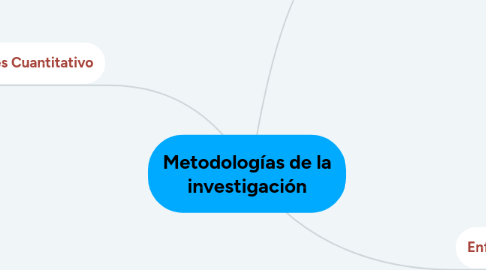 Mind Map: Metodologías de la investigación