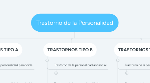 Mind Map: Trastorno de la Personalidad