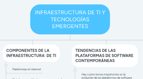 Mind Map: INFRAESTRUCTURA DE TI Y TECNOLOGÍAS EMERGENTES