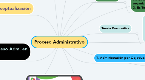 Mind Map: Proceso Administrativo