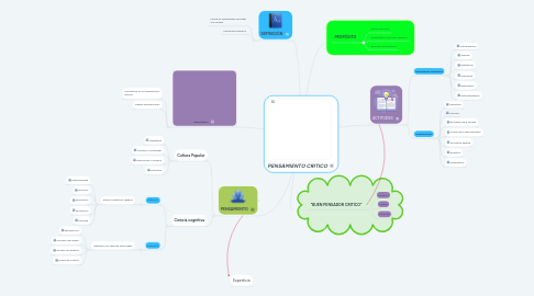 Mind Map: PENSAMIENTO CRITICO