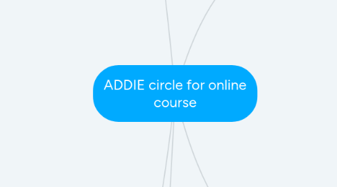 Mind Map: ADDIE circle for online course