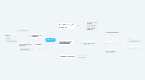 Mind Map: SIMULACION