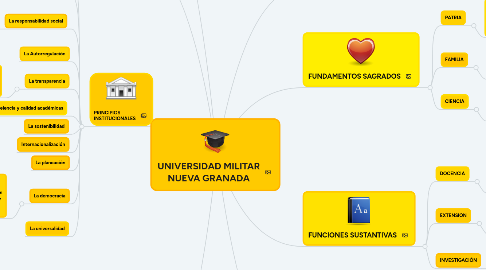 Mind Map: UNIVERSIDAD MILITAR NUEVA GRANADA