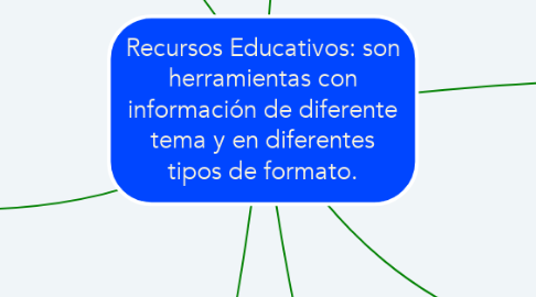 Mind Map: Recursos Educativos: son herramientas con información de diferente tema y en diferentes tipos de formato.