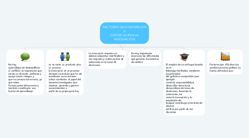 Mind Map: FACTORES QUE FAVORECEN U OBSTACULIZAN LA INNOVACIÓN