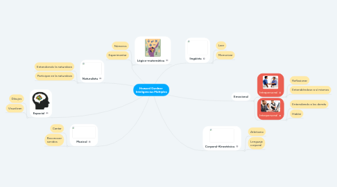 Mind Map: Howard Gardner Inteligencias Múltiples