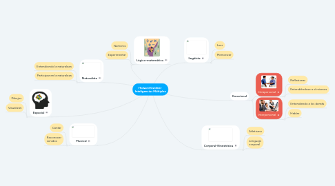 Mind Map: Howard Gardner  Inteligencias Múltiples