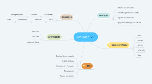 Mind Map: Resumen