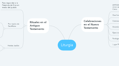Mind Map: Liturgia