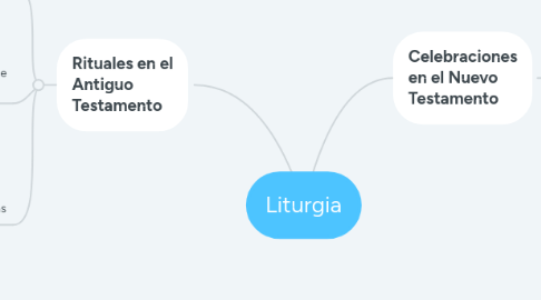 Mind Map: Liturgia