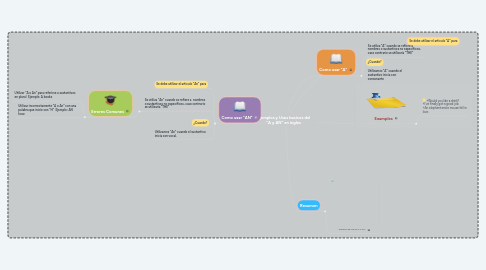 Mind Map: Ejemplos y Usos basicos del "A y AN" en ingles