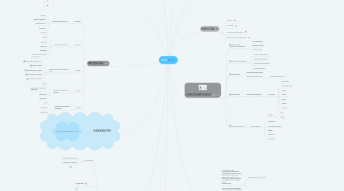 Mind Map: OVA