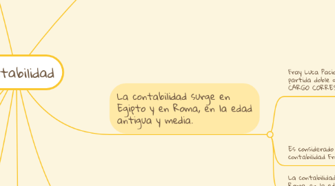 Mind Map: Contabilidad
