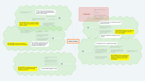 Mind Map: ADDIE MODEL