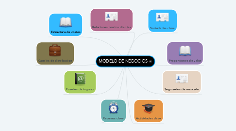 Mind Map: MODELO DE NEGOCIOS