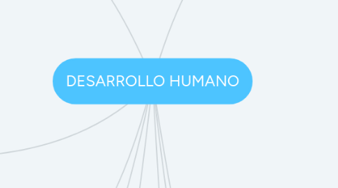 Mind Map: DESARROLLO HUMANO