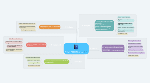 Mind Map: Philip's ADDIE MindMap