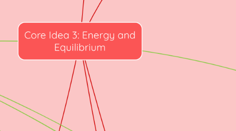 Mind Map: Core Idea 3: Energy and Equilibrium