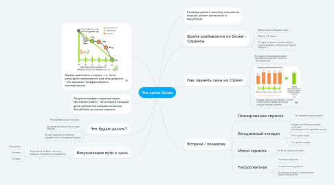 Mind Map: Что такое Scrum