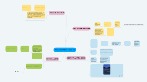 Mind Map: PEDAGOGIA DEL SIGLO XXI