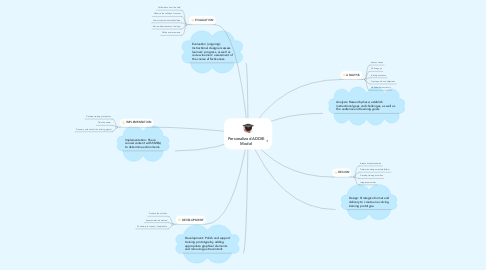 Mind Map: Personalized ADDIE Model