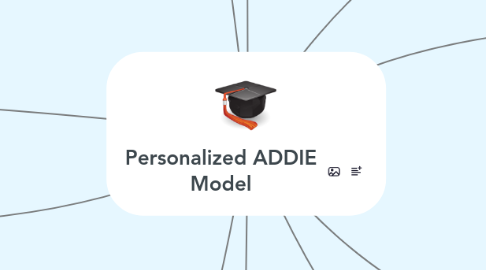 Mind Map: Personalized ADDIE Model