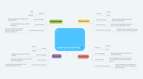 Mind Map: Learning Theories Map