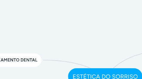 Mind Map: ESTÉTICA DO SORRISO