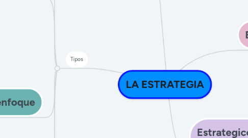 Mind Map: LA ESTRATEGIA