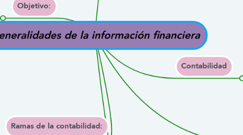 Mind Map: Generalidades de la información financiera