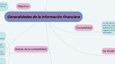 Mind Map: Generalidades de la información financiera