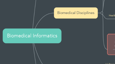 Mind Map: Biomedical Informatics