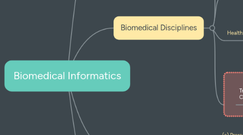 Mind Map: Biomedical Informatics