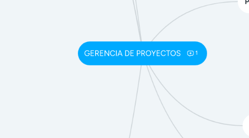 Mind Map: GERENCIA DE PROYECTOS