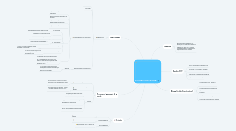 Mind Map: Responsabilidad Social