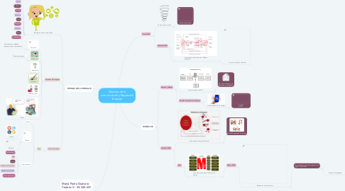Mind Map: Modelos de la comunicación y Reglas del lenguaje
