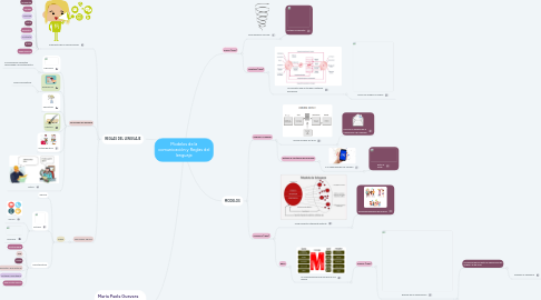 Mind Map: Modelos de la comunicación y Reglas del lenguaje