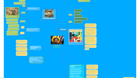 Mind Map: O INDÍGENA BRASILEIRO