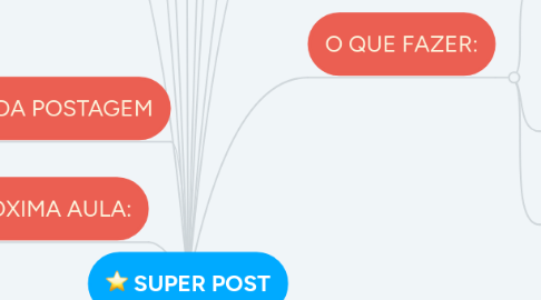 Mind Map: SUPER POST